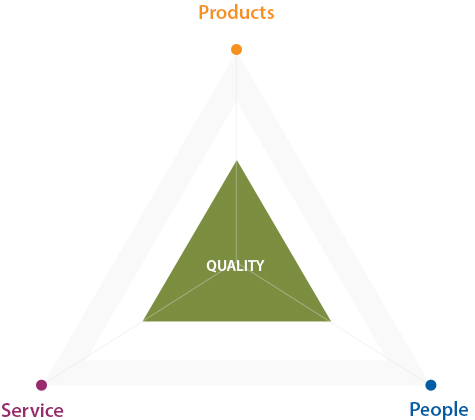 QUALITY - Product, Service, People